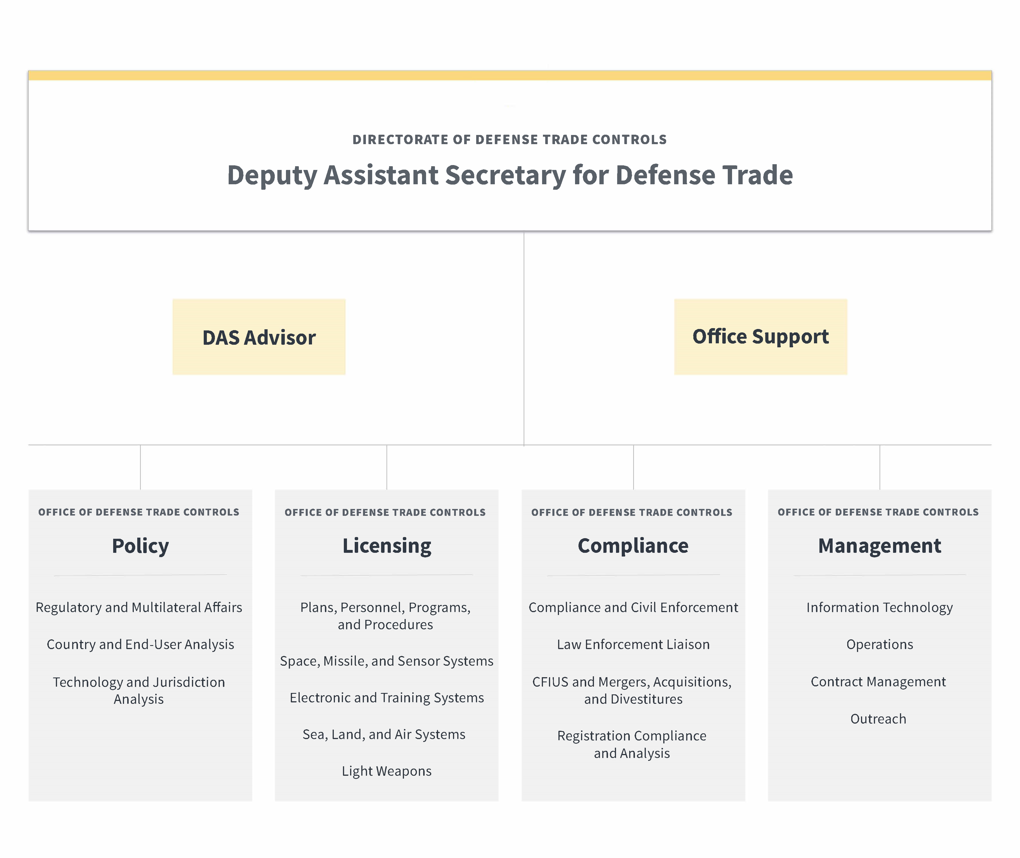 Organization Chart - DDTC Public Portal